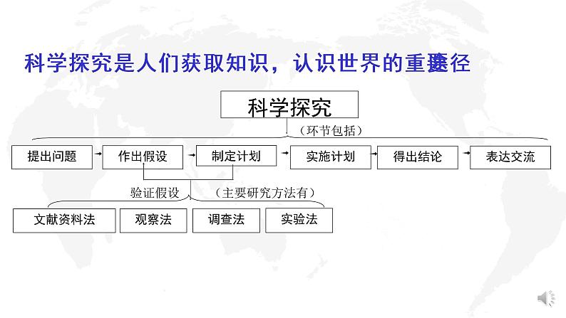 2022年中考生物复习科学探究（二轮复习）教法分析课件第3页