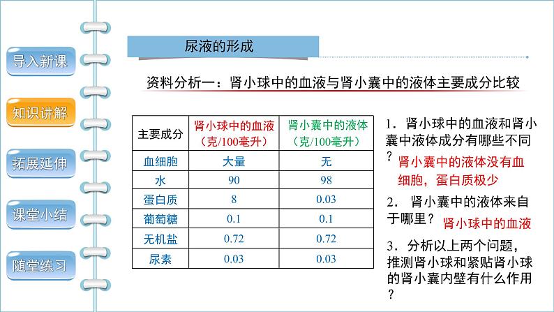 5.2人体内废物的排出第2课时课件第5页