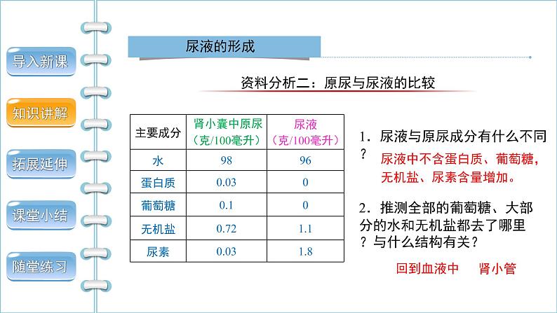 5.2人体内废物的排出第2课时课件第7页