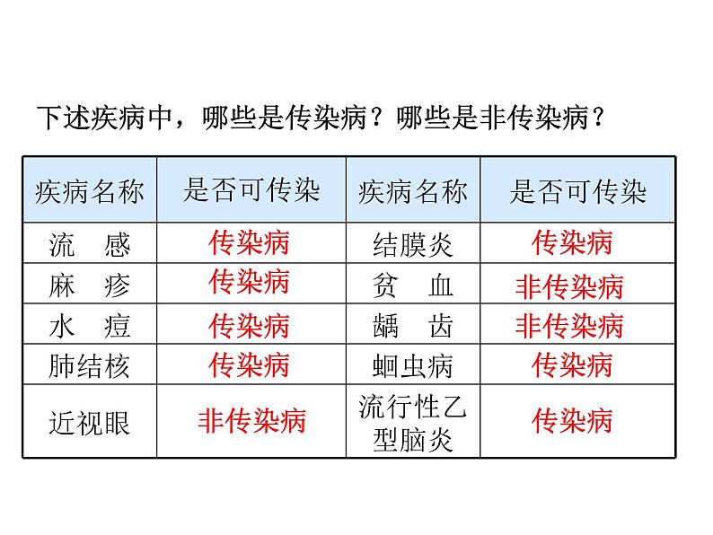 冀教版七下生物 6.2疾病与预防 课件06