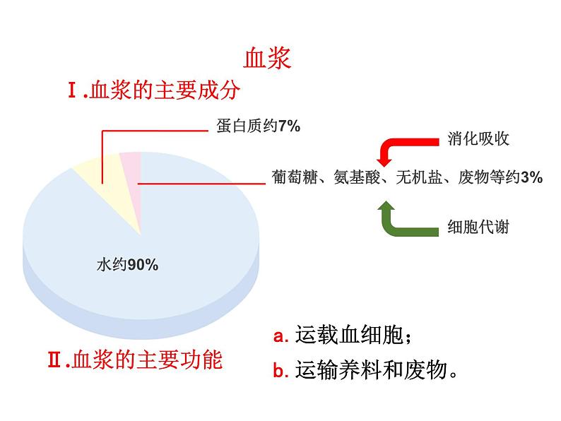 济南版七年级下册生物 3.1物质运输的载体 课件08