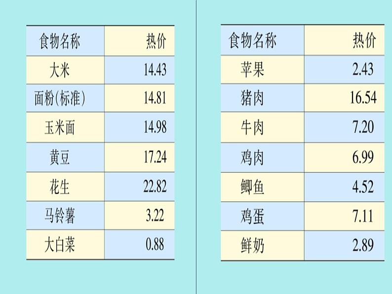 苏教版七年级下册生物 10.5人体能量的供给 课件05