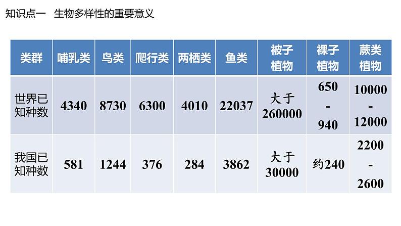 苏科版八年级下册生物 26.2保护生物多样性 课件06