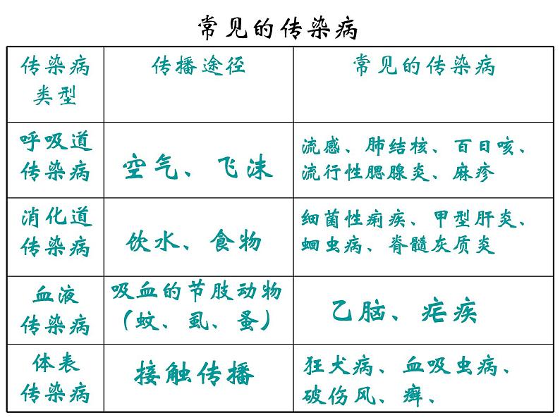 济南版七下生物 6.2传染病及其预防 课件06