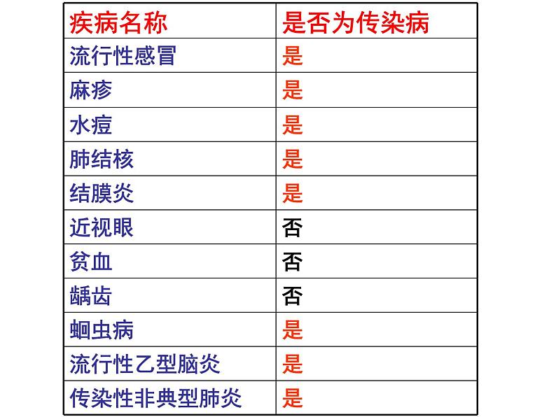 冀教版七下生物 6.2疾病与预防 课件05