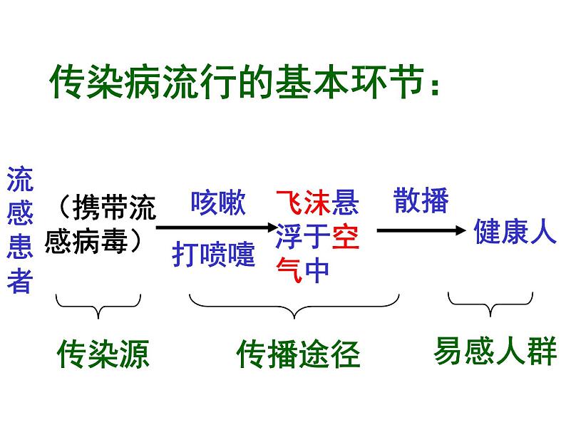 冀教版七下生物 6.2疾病与预防 课件08