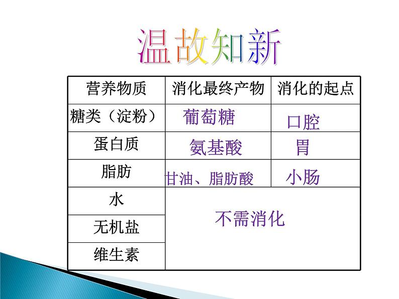 冀教版七年级下册生物 1.3营养物质的吸收和利用 课件第3页