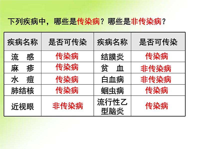 冀教版七年级下册生物 6.2 疾病与预防 课件05