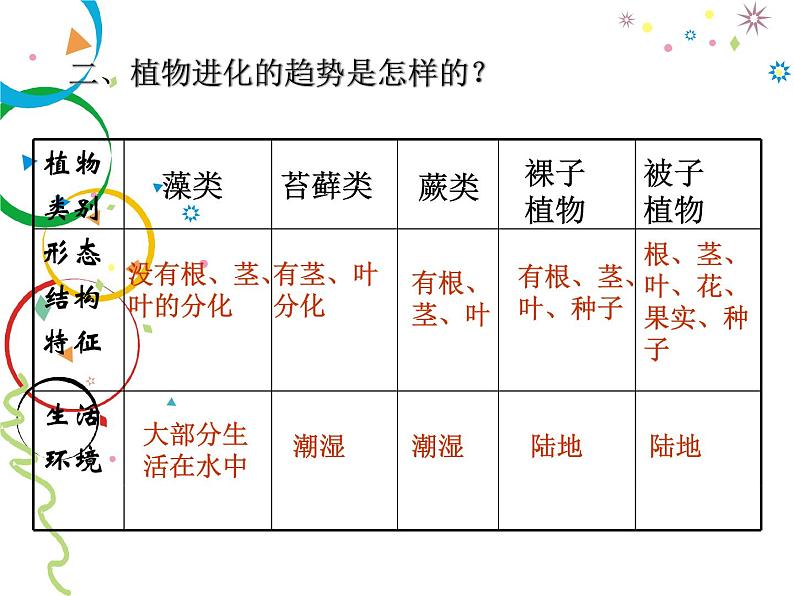 苏科版八年级下册生物 23.2生物进化的历程 课件07