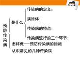 北师大版七下生物 13.2预防传染病 课件