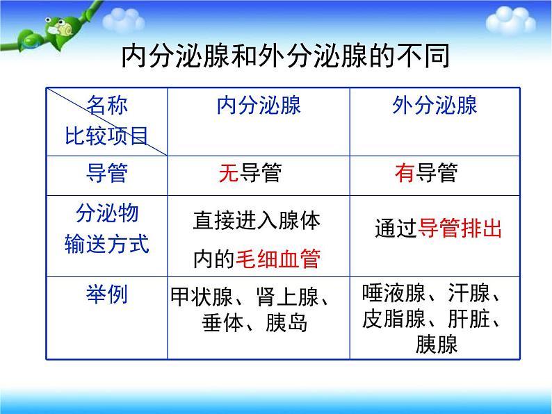 北师大版七下生物 12.3激素调节 课件第7页