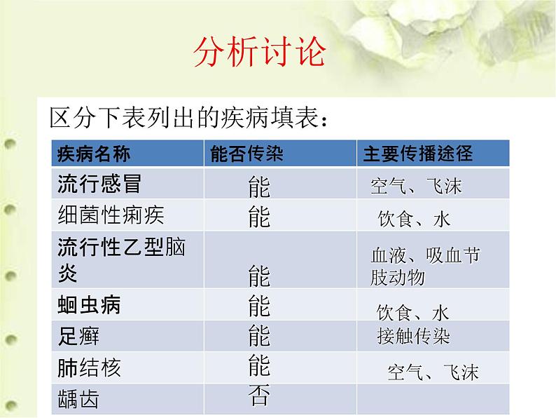 济南版七下生物 6.2传染病及其预防 课件第3页