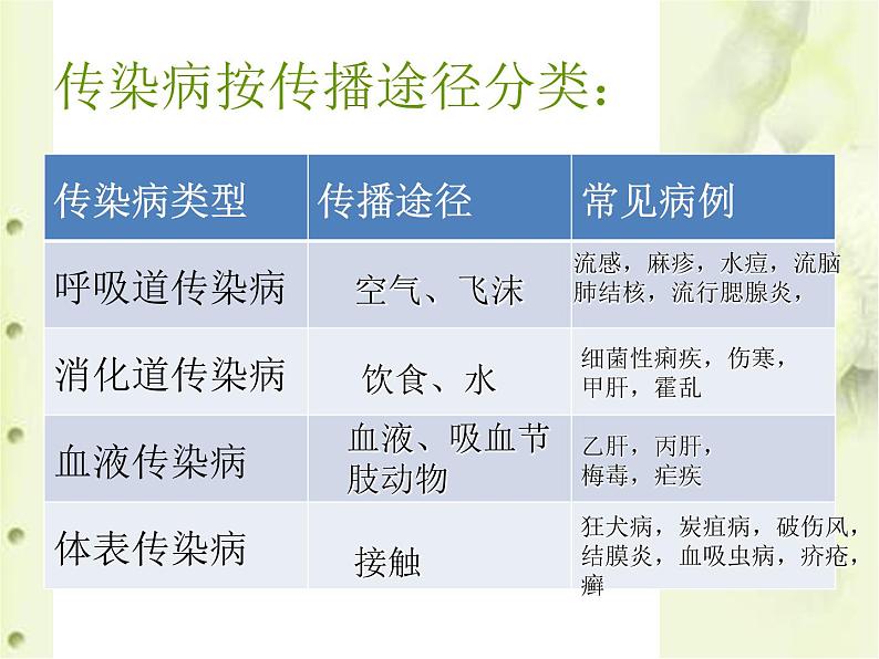 济南版七下生物 6.2传染病及其预防 课件第8页