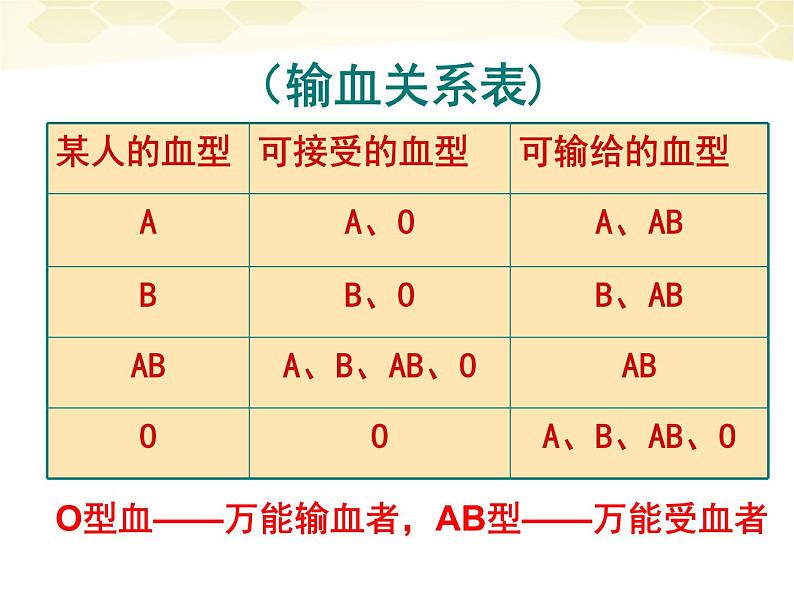 人教版七下生物 4.4输血与血型  课件04