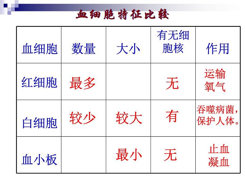 苏教版七下生物 10.1血液和血型 课件04