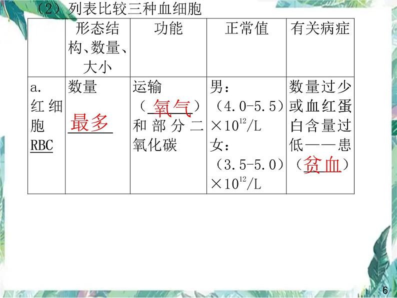 生物第二轮专项复习 人体内的物质运输 优质课件第4页