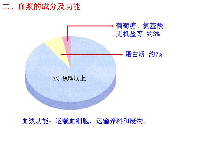 初中生物济南版七年级下册 物质运输的载体部优课件06