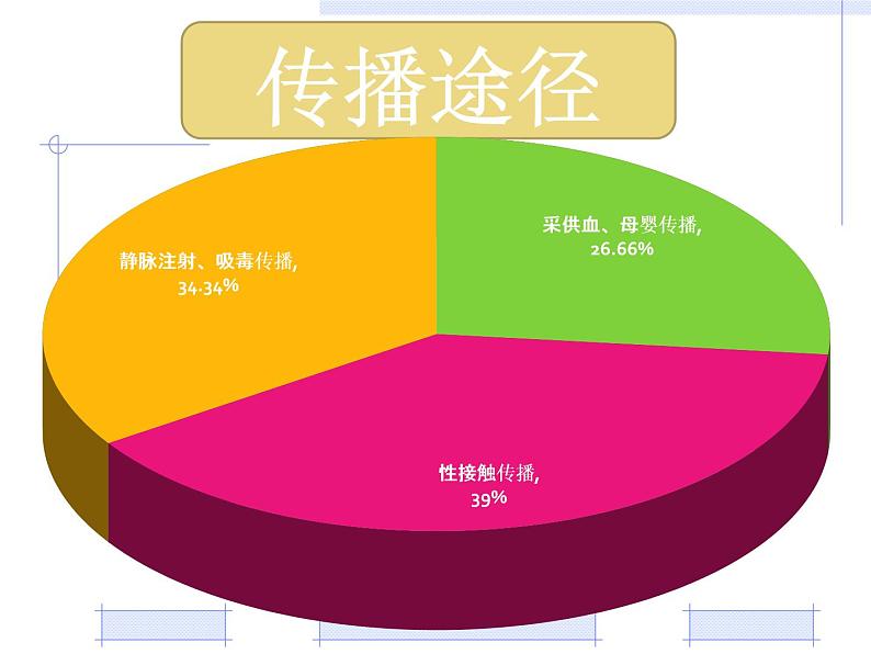 初中生物冀少儿版七年级下册艾滋病的发生与流行——明辨危险 远离艾滋部优课件06