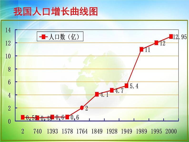 初中生物鲁科版七年级下册 分析人类活动对生态环境的影响部优课件02