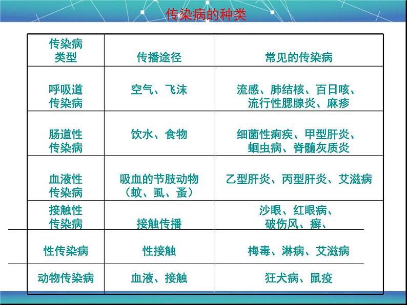 济南版七下生物 6.2传染病及其预防 课件05