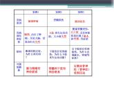 人教版七下生物 6.2神经系统的组成 课件