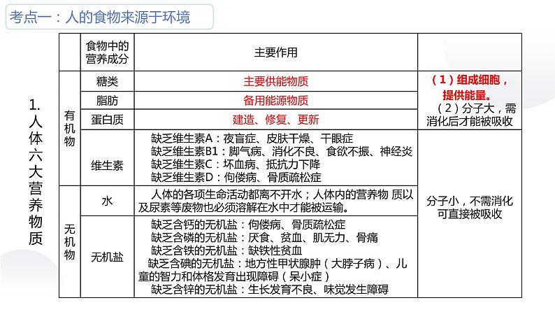 专题06生物圈中的人-【高效备考】2022年中考生物二轮复习精品课件第2页