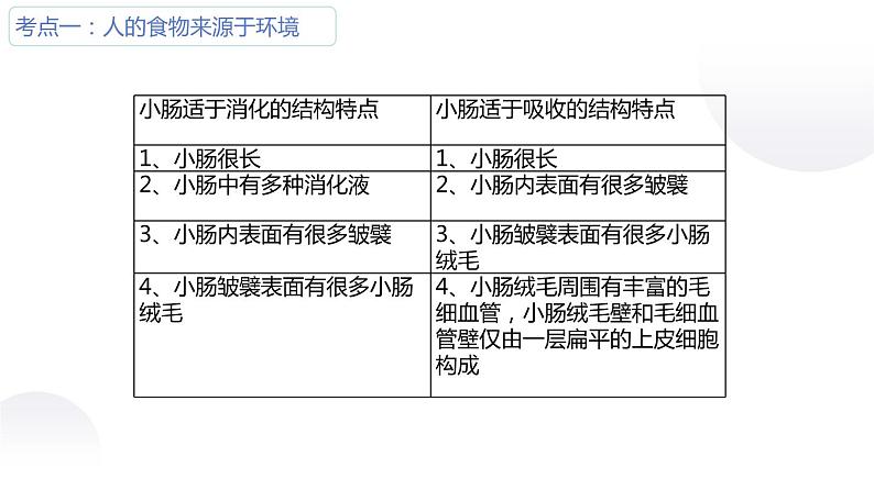 专题06生物圈中的人-【高效备考】2022年中考生物二轮复习精品课件第4页