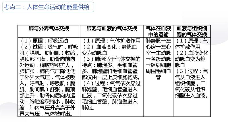 专题06生物圈中的人-【高效备考】2022年中考生物二轮复习精品课件第8页