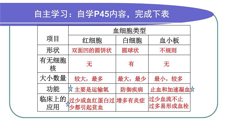 济南版七年级下册生物 3.1物质运输的载体 课件第7页