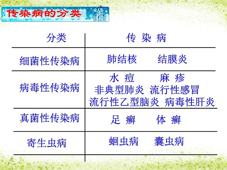 北师大版七下生物 13.2预防传染病 课件第4页