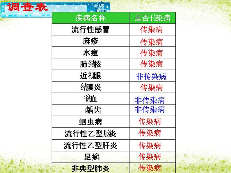 北师大版七下生物 13.2预防传染病 课件第5页