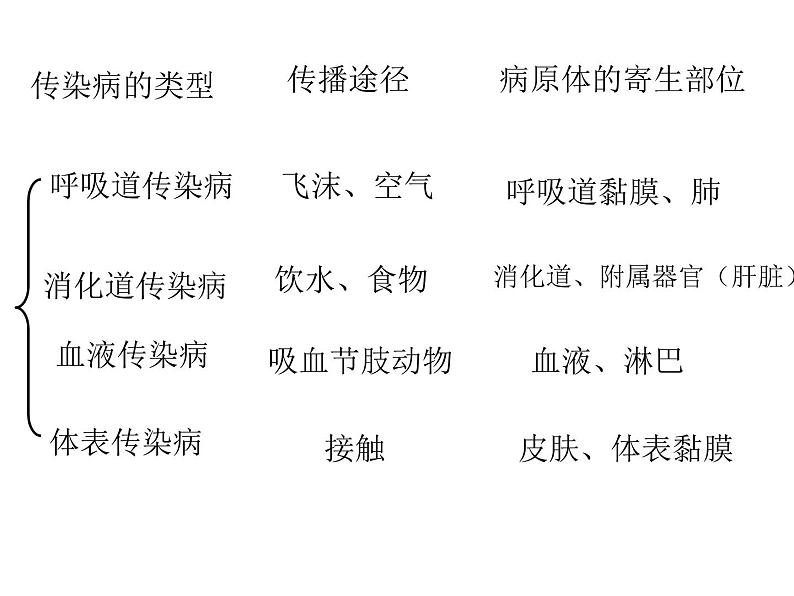 冀教版七下生物 6.2疾病与预防 课件04