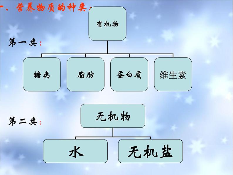 人教版七下生物 2.1食物中的营养物质 课件第3页