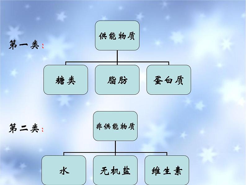 人教版七下生物 2.1食物中的营养物质 课件第4页