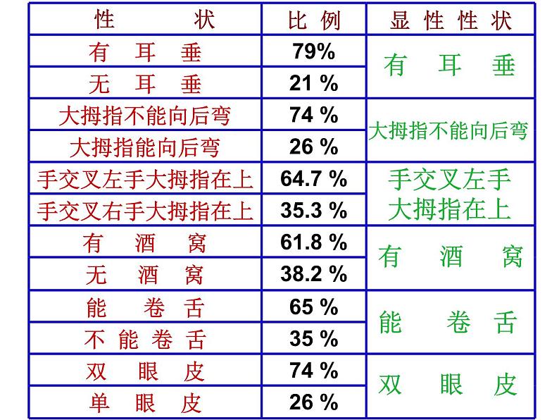 人教版八下生物 7.2.3基因的显性和隐性 课件03