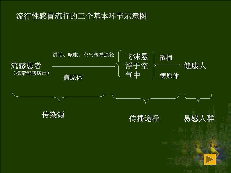 苏教版八下生物 25.1传染病 课件07