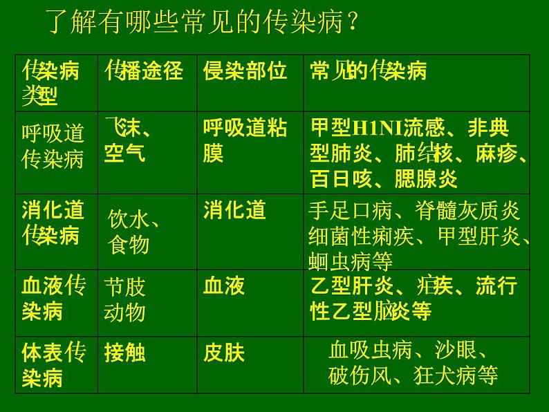 苏科版八下生物 24.2 传染病的预防 课件05