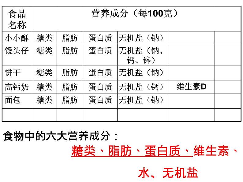 济南版七年级下册生物 1.1食物的营养成分 课件第4页