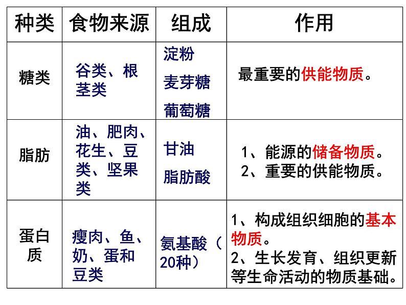 济南版七年级下册生物 1.1食物的营养成分 课件第7页