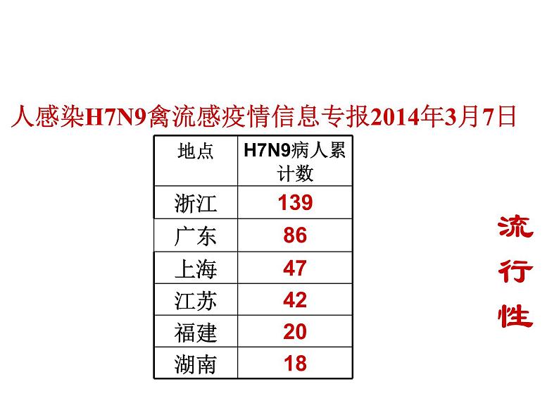 济南版七年级下册生物 6.2传染病及其预防 课件04