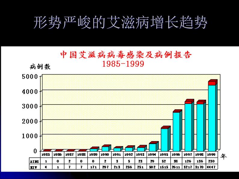 冀教版七年级下册生物 6.3 艾滋病的发生与流行 课件08