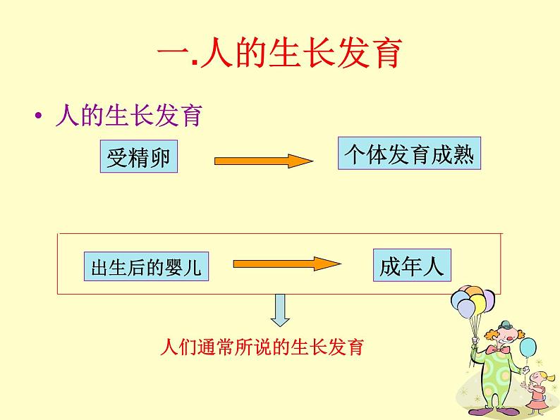 苏教版七年级下册生物 8.2人的生长发育和青春期 课件02