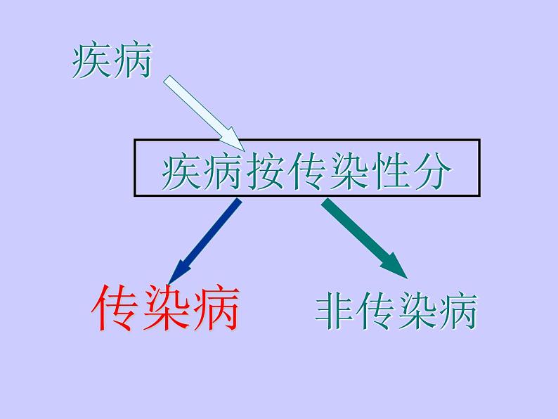 苏教版八年级下册生物 25.1传染病  课件第4页