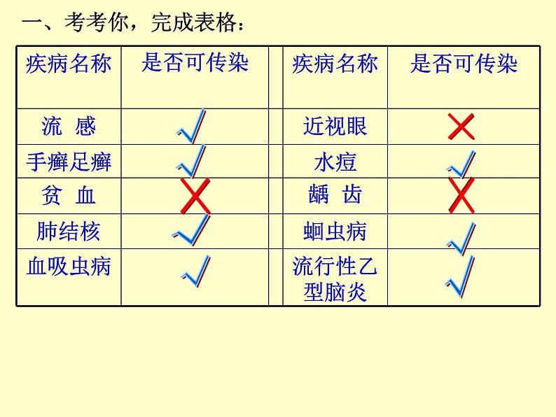 苏教版八年级下册生物 25.1传染病 课件04