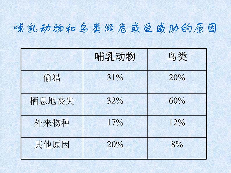 苏科版八年级下册生物 26.2保护生物多样性 课件第5页