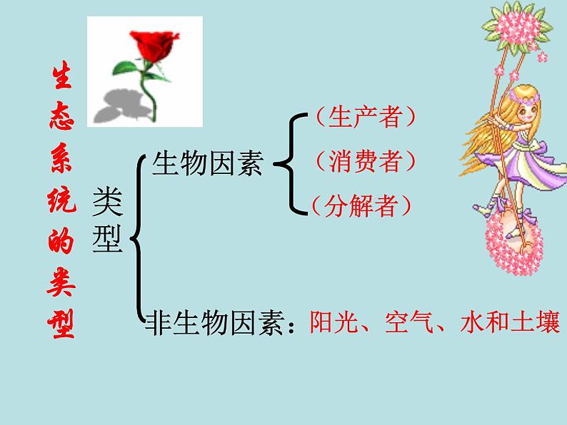 冀教版八下生物 7.2.1生态系统的组成和类型 课件第3页