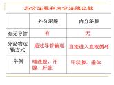 苏教版七年级下册生物 12.1人体的激素调节 课件