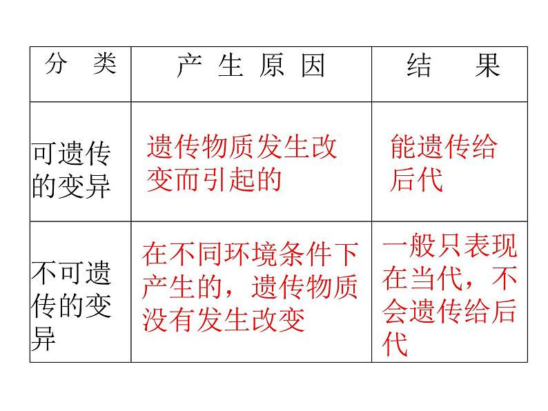 苏教版八年级下册生物 22.5生物的变异 课件第8页