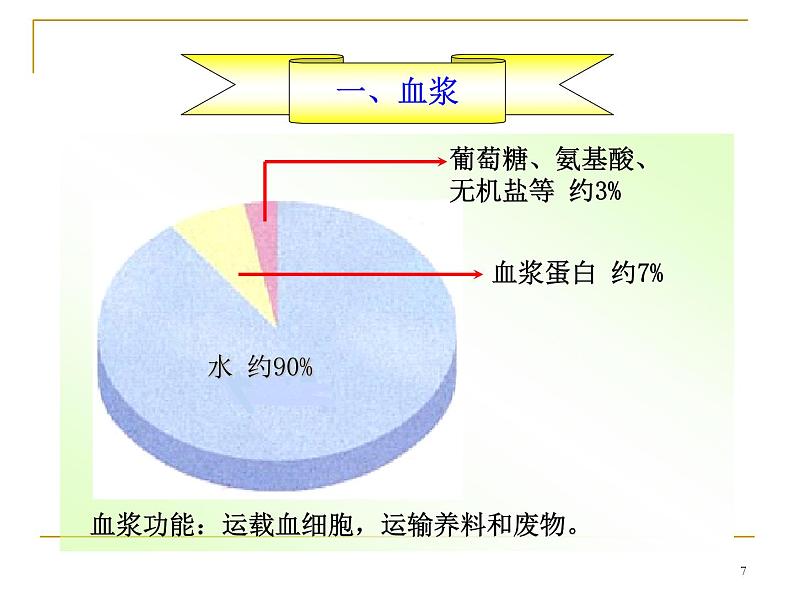 人教版七下生物 4.1流动的组织 血液  课件第7页