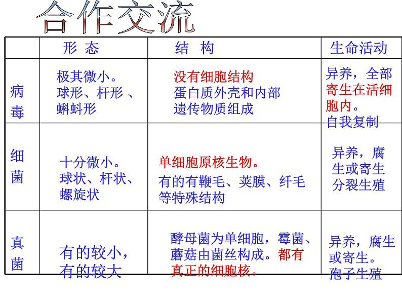 2022年济南版中考生物专题复习课件---生物圈中的微生物02